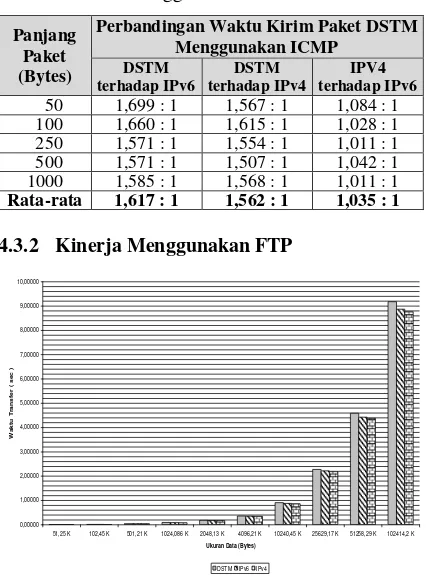 Tabel 1. Perbandingan Waktu Kirim Paket DSTM Menggunakan ICMP 