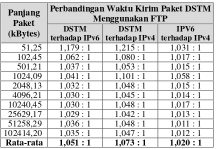 Tabel 2. Perbandingan Waktu Kirim Paket DSTM Menggunakan FTP 