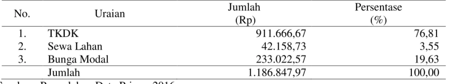 Tabel 3.Biaya Implisit  Rata-rata Yang Dikeluarkan Pada Pada Usahatani Padi di Desa Keladan Baru 