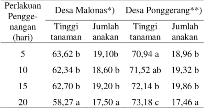 Tabel 6. Pertumbuhan  Tanaman  pada  Perlakuan  Penggenangan    Lima,  10,15    dan  20  Hari  di  Desa  Ponggerang  dan  Malonas,  Kabupaten  Donggala, Sulawesi Tengah, 2003 