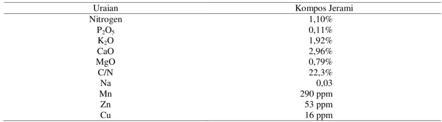 Tabel Lampiran 1.  Hasil  Gabah  Kering  Panen  pada  Perlakuan  Pemberian  Pupuk  Organik  Penuh,  Kombinasi  dan  Anorganik  Penuh  di  Desa  Ponggerang  dan  Malonas,  Kabupaten  Donggala,  Sulawesi  Tengah,  2003 