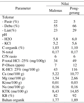 Tabel 1. Hasil  Analisis  Kimia  Tanah  Desa  Malonas  dan Ponggerang,  Kabupaten Donggala,  Sula-wesi Tengah, 2003  Parameter  Nilai  Malonas   Pong-gerang  Tekstur  - Pasir (%)  - Debu (%)  - Liat(%)  pH  - H2O  - KCl  C-organik (%)  N-total  C/N rasio  