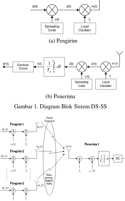 Gambar 2. Diagram Blok Pemodelan Sistem CDMA 
