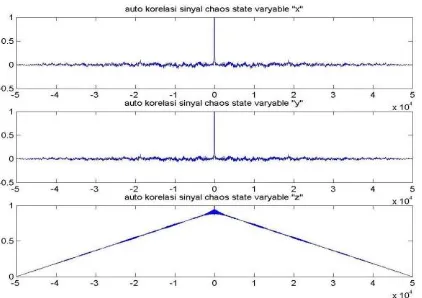 Gambar 9. Auto-korelasi Sinyal Chaos Ternormalisasi 