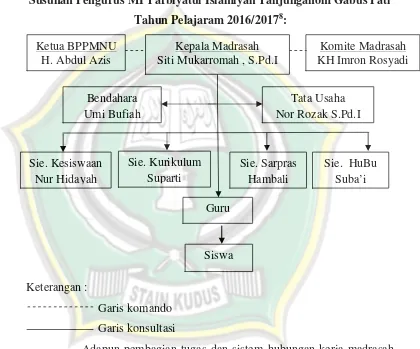 Tabel 4.1Susunan Pengurus MI Tarbiyatul Islamiyah Tanjunganom Gabus Pati