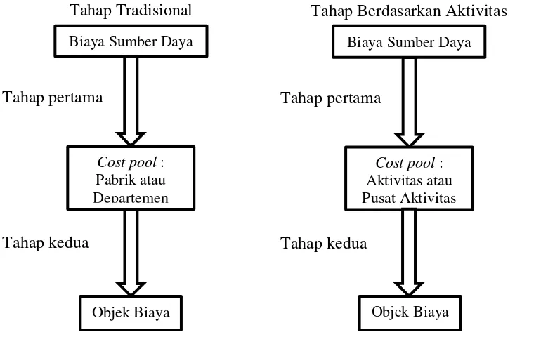 Tabel 2.1 Perbandingan antara Metode Biaya Tradisional dan Metode 