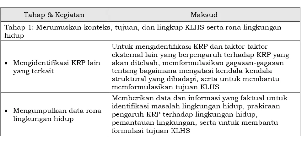 Tabel 2. Contoh Langkah Kegiatan dalam Penerapan KLHS  