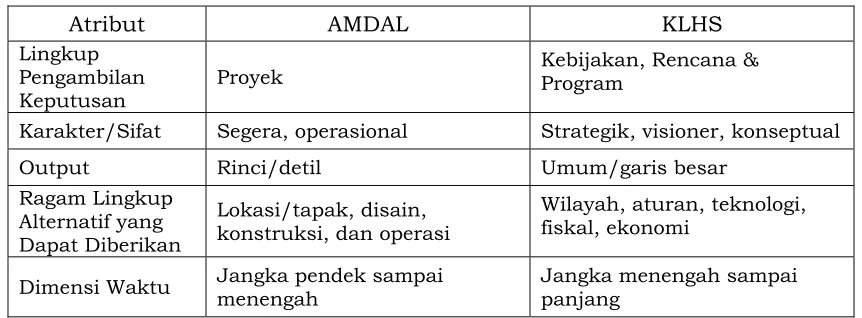 Tabel 1. Perbedaan AMDAL dan KLHS 