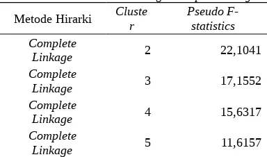 Tabel 6. Pseudo F-statistics dengan Complete Linkage