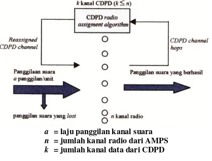 Gambar 4. Model Aliran Informasi CDPD  pada Algoritma Frequency Hopping  