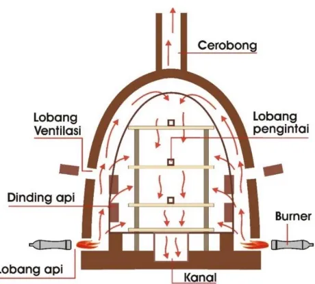 Gambar 16. Bagian-bagian dan Sirkulasi Api Tungku Catenary (tampak samping).  (Sumber: Prasidha Adhikriya) 
