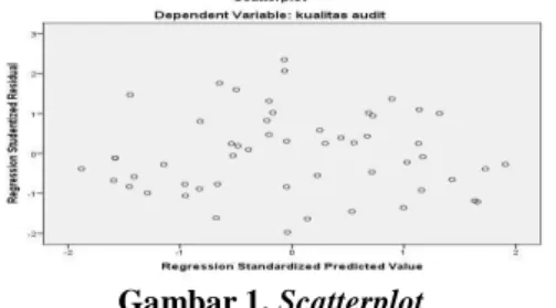 Gambar 1. Scatterplot 