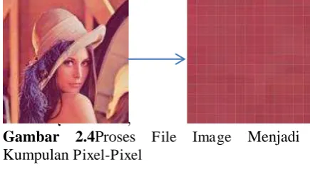Gambar 2.4Proses Kumpulan File Pixel-Pixel 