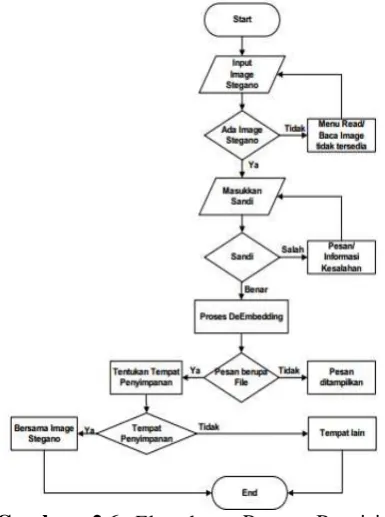 Gambar 2.6 Flowchart Proses Penyisipan Pesan Rahasia  