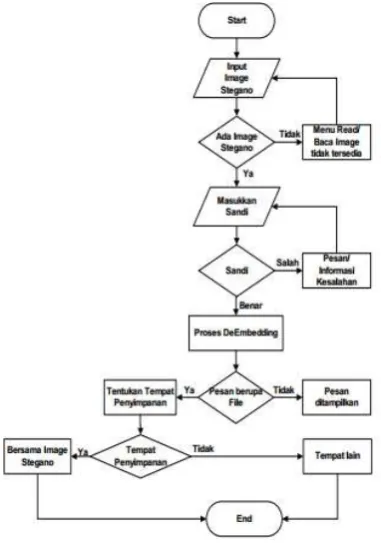 Gambar 2.7 Rahasia Flowchart Proses Ekstrak Pesan  
