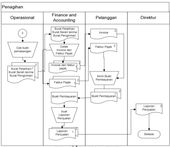 Gambar 4.4 Sistem Penagihan 