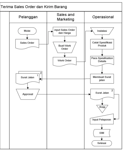 Gambar 4.5 System Flow Sales Order dan kirim barang 
