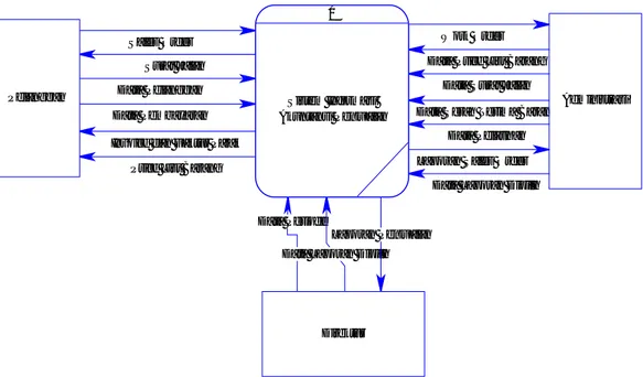 Gambar 4.8  Data Flow Diagram Level Context  4.3.3.  Data Flow Diagram (DFD) 