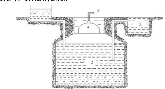 Gambar 4. Puxin Digester 