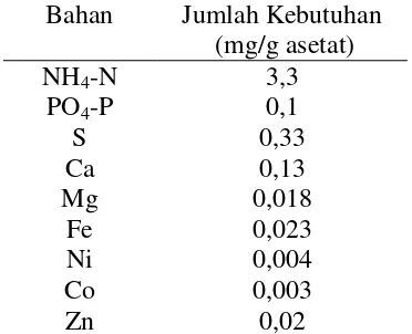 Tabel 6. Kebutuhan Nutrisi Bakteri Fermentasi 