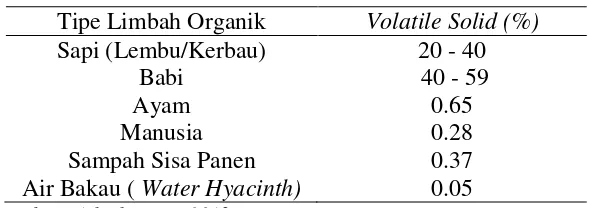 Tabel 7. Kandungan Volatile Solid Bahan Organik 