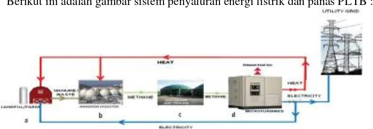 Gambar 5. Sistem Pembangkit Listrik Tenaga Biogas 