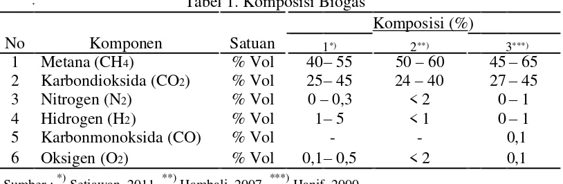 Tabel 1. Komposisi Biogas 