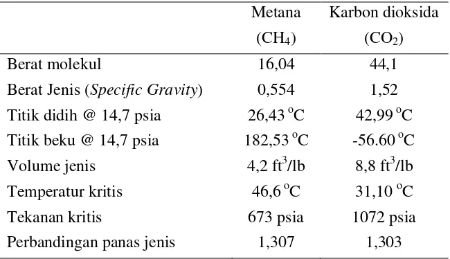 Tabel 2. Sifat-sifat Metana dan Karbon Dioksida 
