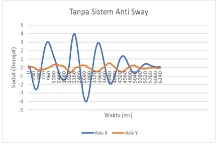 Gambar 12. Sudut SwaySistem Anti  pada Beban Tanpa Sway dengan Pengendali Manual Menggerakan Motor ke Arah Axis Y Negatif 