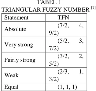 TABEL I TRIANGULAR FUZZY NUMBER 