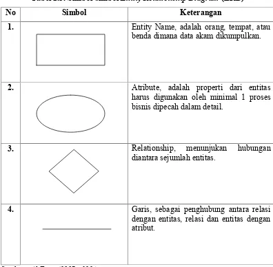 Tabel 2.3. Simbol-simbol Entity Relationship Diagram (ERD)