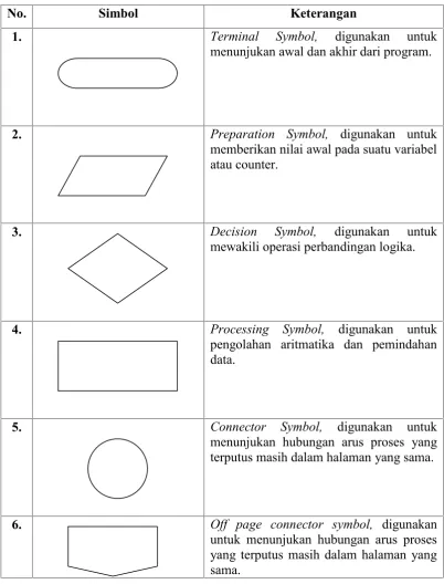 Tabel 2.4. Simbol-simbol Flowchart