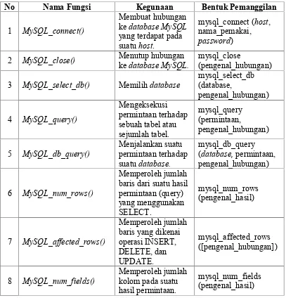 Tabel 2.6. Fungsi-fungsi MySQL