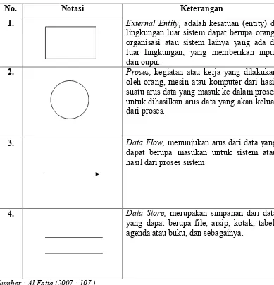 Tabel 2.1. Simbol-simbol Data Flow Diagram