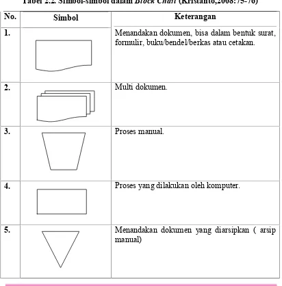 Tabel 2.2. Simbol-simbol dalam Block Chart (Kristanto,2008:75-76)
