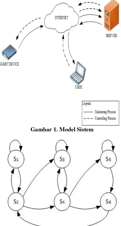Gambar 1. Model Sistem 