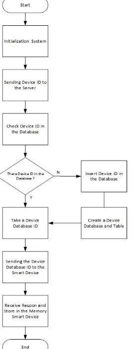 Tabel 1. Kode IMSI Sistem 