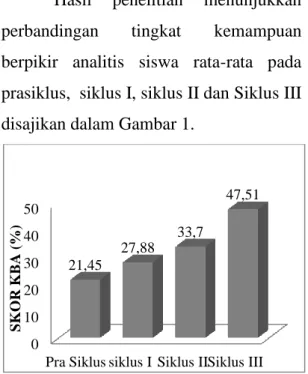 Gambar  1.  Perbandingan  hasil  capaian  kemampuan  berpikir  analitis  rata-rata  siswa  pada  pra  siklus,  siklus  I,  siklus  II  dan Siklus III 