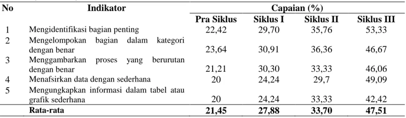 Tabel  1.  Skor  Capaian  Kemampuan  Berpikir  Analitis  Siswa  Setiap  Indikator  pada  PraSiklus, Siklus I, Siklus II dan Siklus III 
