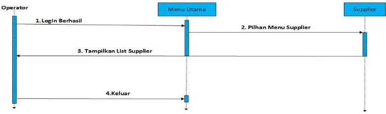 Gambar 1.7 Sequence Diagram Suplier