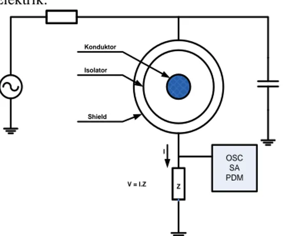 Gambar 2.1 Rangkaian dasar untuk pengukuran &amp;  diagnosis partial discharge dengan metode elektrik  Dari  gambar  di  atas  Rangkaian  dasar  untuk  pengukuran  &amp;  diagnosis partial discharge dengan metode elektrik terdiri dari:   Sumber (AC, DC, a