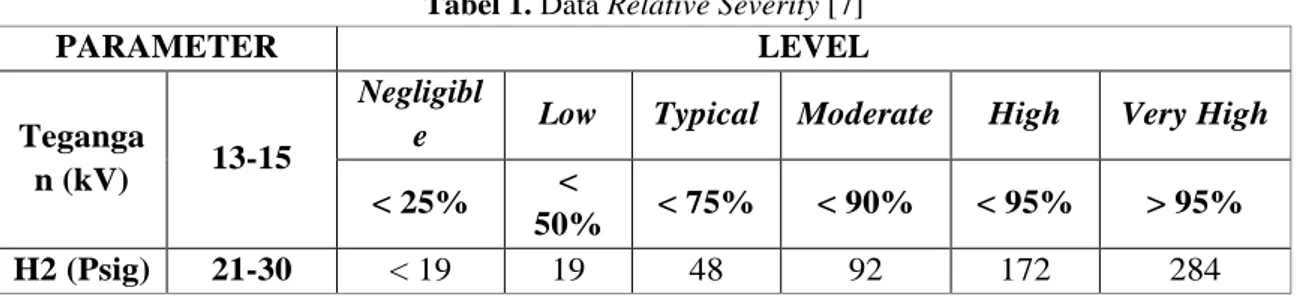 Tabel 1. Data Relative Severity [7] 
