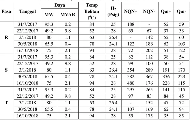 Tabel 3. Data Pengukuran Partial Discharge Sebelum Overhaul  Fasa  Tanggal  Daya  Temp  Belitan  ( 0 C)  H 2 (Psig)  NQN+  NQN-  Qm+  Qm- MW MVAR  R  31/7/2017  95.3  0.2  84  25  188  -  52  59 22/12/2017 49.2 9.8 52 28 69 67 37 33 3/1/2018 80 1.1 63 26.4