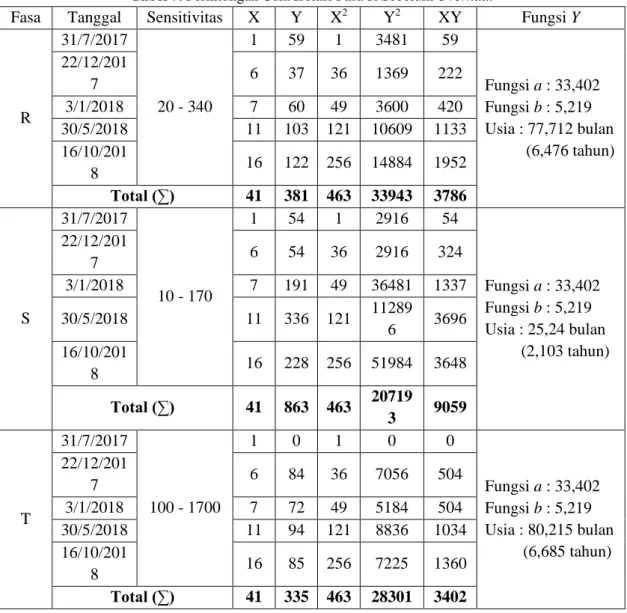 Tabel 7. Perhitungan Usia Isolasi Fasa R Sebelum Overhaul 