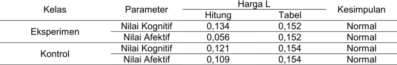 Tabel 2. Rangkuman Hasil Uji Normalitas