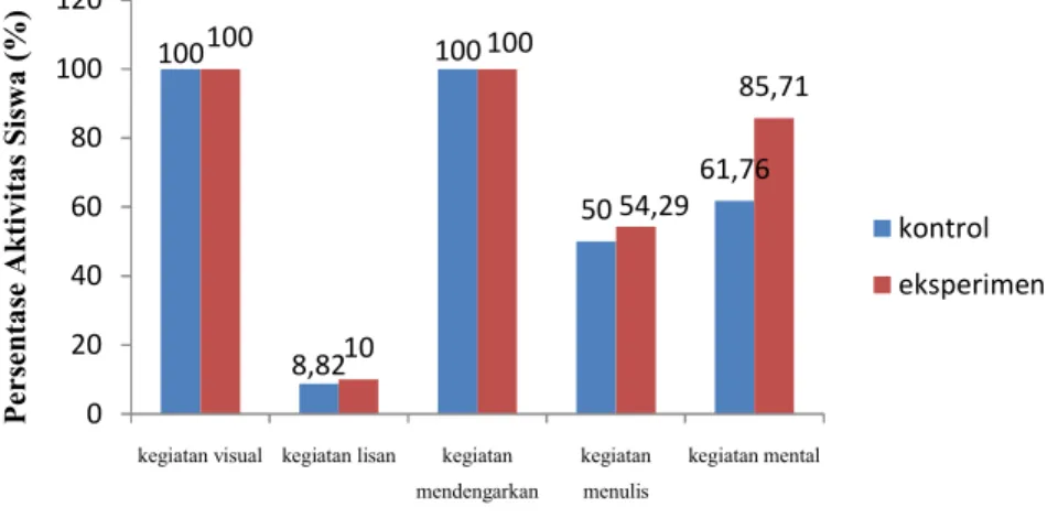 Gambar 1. Grafik Persentase Aktivitas Siswa