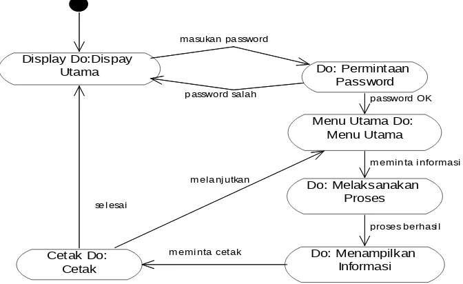 Gambar 10. Human Interaction Component (DIC) Sistem                                                                     Informasi Akademik FT