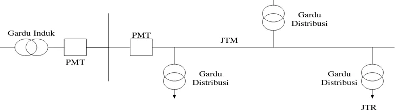 Gambar 2.2 Konfigurasi Jaringan Radial 