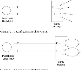 Gambar 2.10 Konfigurasi Struktur Garpu. 