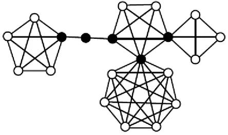 Gambar 1 berikut ini adalah contoh dari graf blok bebas anting G dengan orde 21, 4 buah  komponen lengkap yang terdiri  dari 1 bauh graf lengkap  K 4 , 2 buah graf lengkap  K 5 , dan  1 